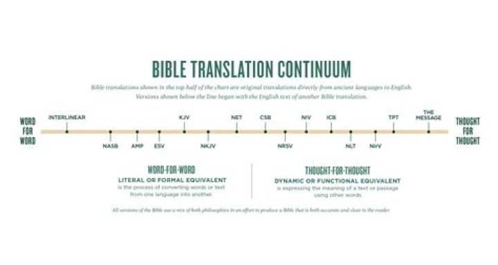 Who has translated the Bible in the most languages?